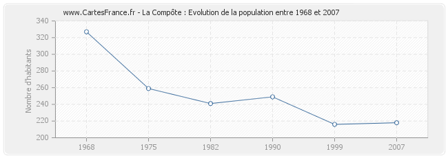 Population La Compôte